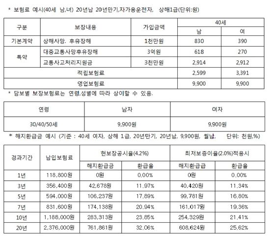 월 9,900원!! 보험료 인상 없이! 갱신 없이! 