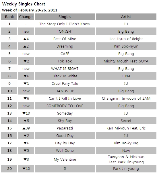 Singles chart for the week of February 20-26, 2011 [Gaon Chart]