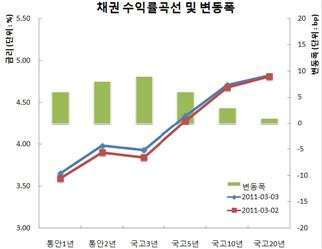 채권베어플랫, 금통위경계감