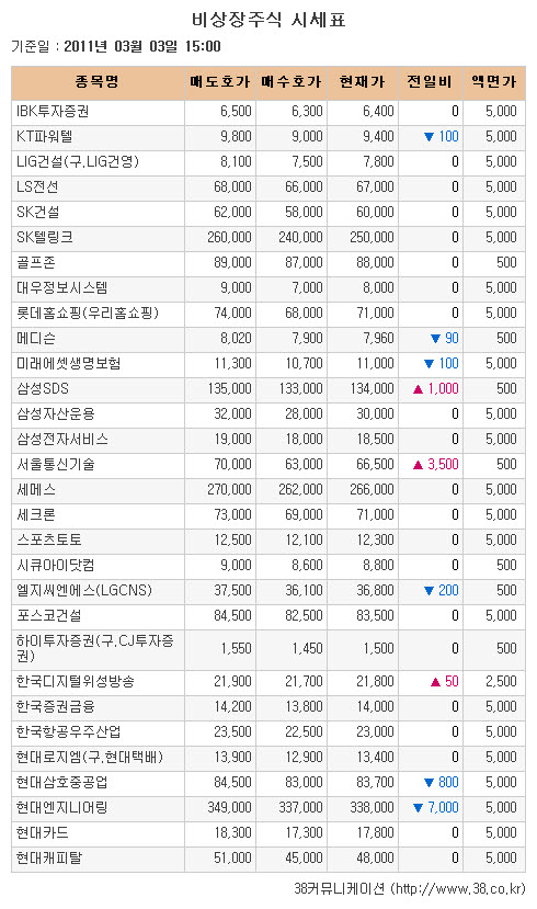 [장외시장 시황]일진머티리얼, 반등하며 장외거래 마감