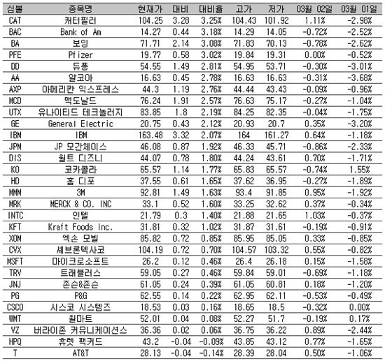 [표] 美 다우지수 종목별 등락률