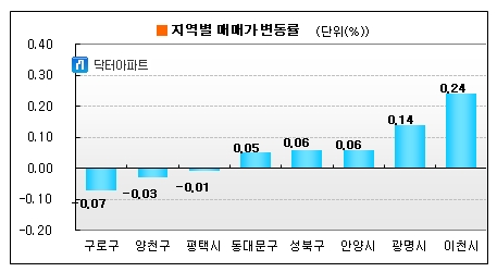 아파트값, 강북권이 강세..수도권 평균 웃돌아