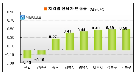 '오를만큼 올랐다?' 전셋값 5주 연속 상승폭 둔화