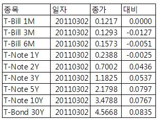 [표] 미 채권 수익률