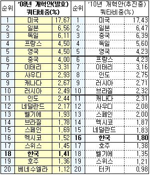 韓 IMF지분 18위로 상승...2010년안 발효시 16위로