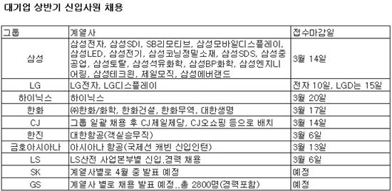 대기업 상반기 신입공채 시즌 본격 개막..삼성,LG 등