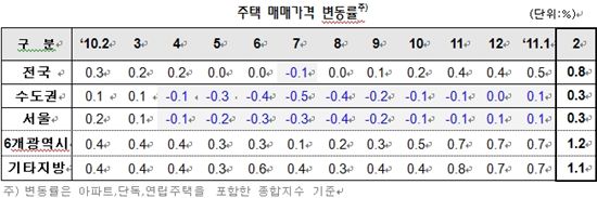 심상찮은 2월 집값 상승.. 전셋값은 계속 치솟아