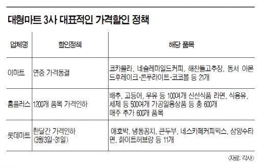 대형마트 속빈 할인쇼 "밥상에 콜라·시리얼만?"