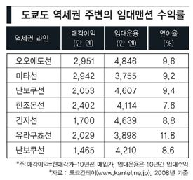 [임대주택  2.0  시대]일본 전체 가구 30%… 임대수익률 연 9%대