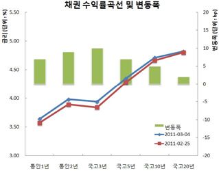 채권약보합, 금리급등 반발매수