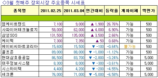 [주간장외시황]엠케이트렌드, 코스피 상장예심청구..26.76%↑ 