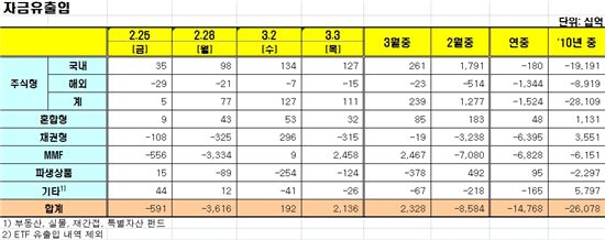 [펀드동향]국내주식펀드 나흘째 순유입 