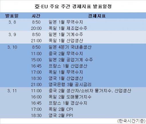 亞·EU 주요 주간 경제지표 발표일정