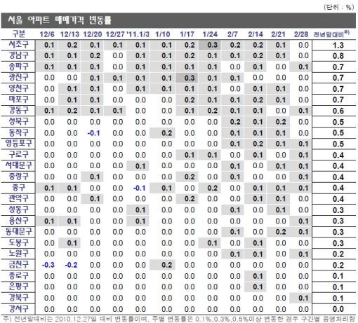 전국 상승세 지속.. 서울은 보합 전환