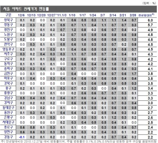 수도권 전셋값 상승 질주.. 서울 앞질러