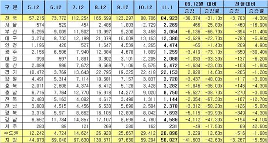 미분양 8개월째 줄어..준공후 미분양은 증가