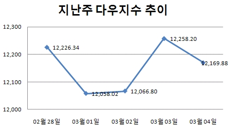 [주간뉴욕전망] 유가 안정이 우선