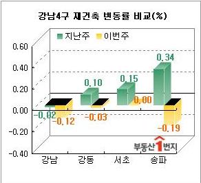 서울 재건축 매매가 변동률이 15주만에 하락세로 반전하며 조정되는 모양새다. <자료: 부동산1번지>