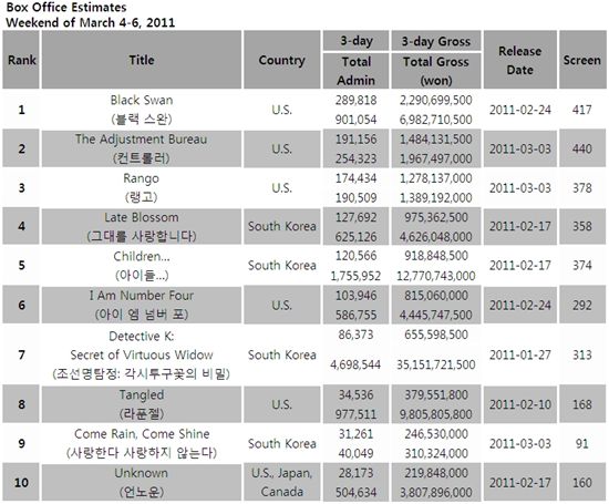 South Korea's box office estimates for the weekend of March 4-6, 2011 [Korean Box Office Information System (KOBIS)]