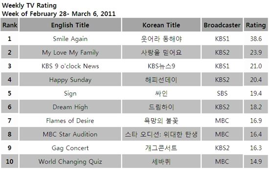 TV ratings for the week of February 28-March 6, 2011 [TNmS (Total National Multimedia Statistics)]