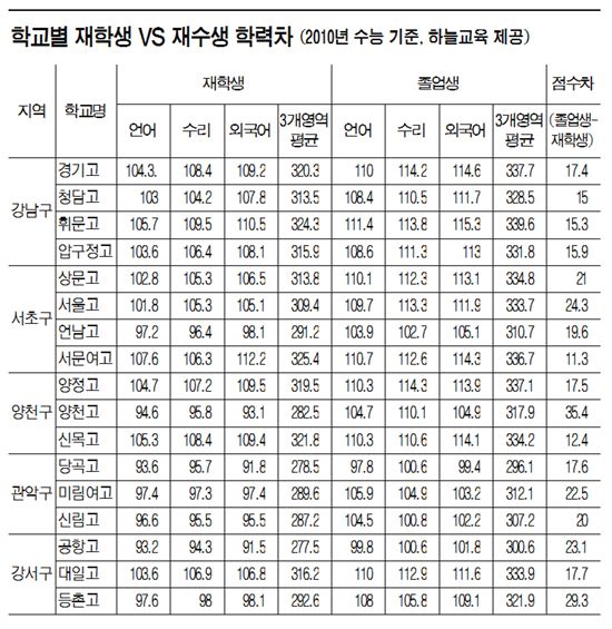 재수생 15만 시대 "고3, 입시에서 처참하게 깨지고 있다"