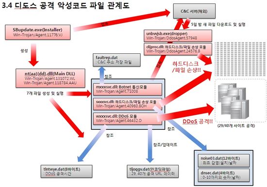 빠른 대응이 'DDoS 대란' 막았다