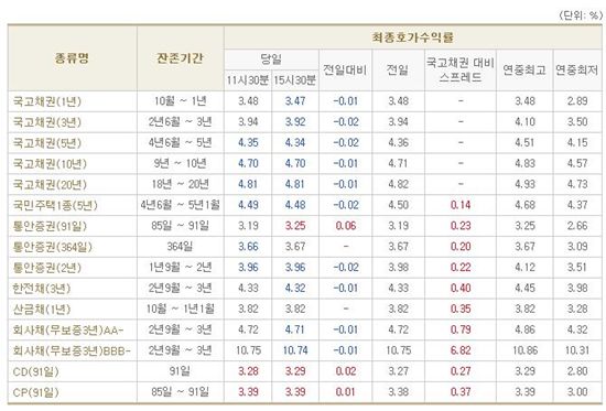 [표] 채권 마감 현황