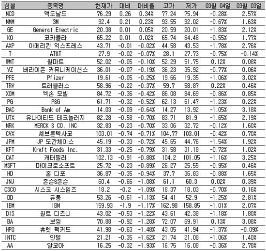 [표] 美 다우지수 종목별 등락률