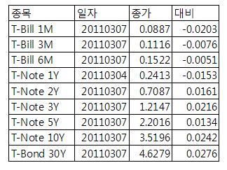 [표] 미 채권 수익률