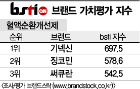 [그래픽뉴스]기넥신, 혈액순환개선제 브랜드 1위