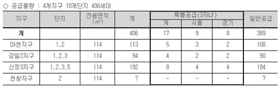 SH공사는 강일, 마천지구 등에 406가구 장기전세주택 분양에 나선다. 일반공급 순위별 접수는 오는 21일부터 24일까지다. <자료: SH공사 홈페이지>