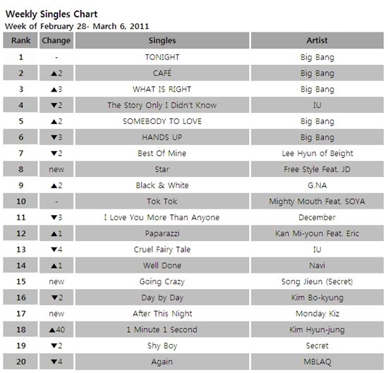 Singles chart for the week of February 28 - March 6, 2011 [Mnet]