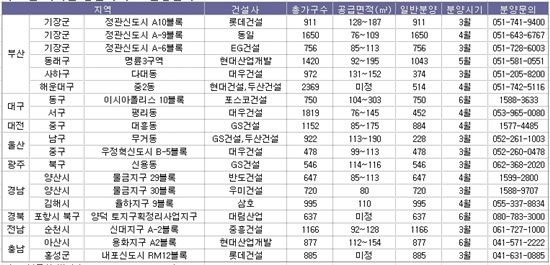 지방으로 눈돌린 건설사, 전년比 ‘3배’ 쏟아낸다