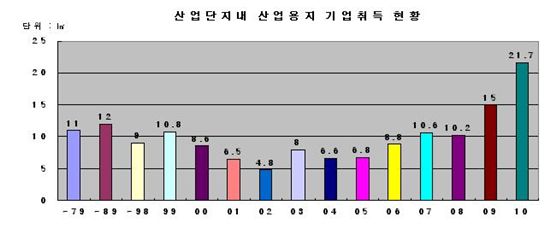 지난해 산업단지 분양면적 사상최대..21.7㎢