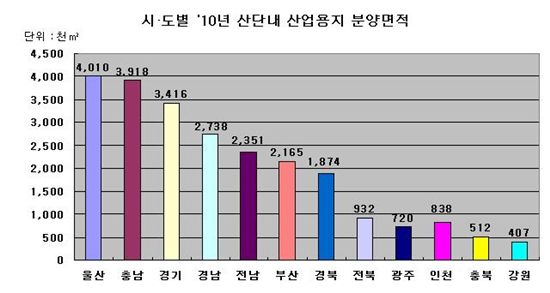 지난해 산업단지 분양면적 사상최대..21.7㎢