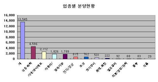 지난해 산업단지 분양면적 사상최대..21.7㎢