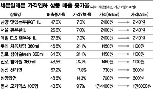 세븐일레븐 "싼맛에 당할자 없더라"