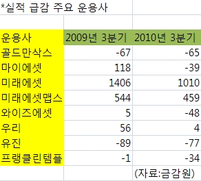 운용사, 3분기 누적 순익 급감 왜?