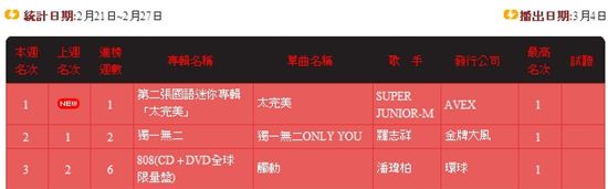 Capture from Taiwan's radio music chart HIT FM Hito [HIT FM]
