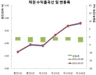 채권강세, 캐리성+9-4등 대차콜+외인매수