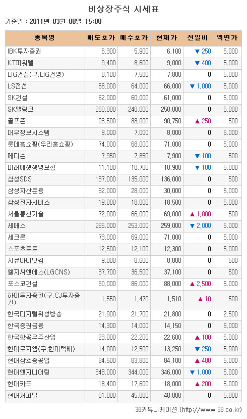 [장외시장 시황]사파이어테크놀로지, 연이은 신고가 경신