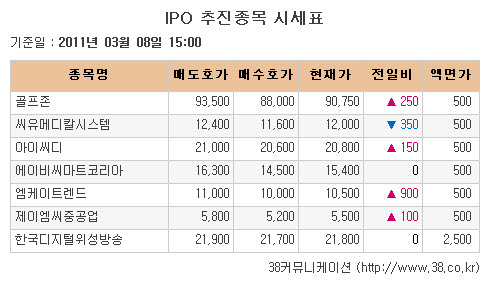 [장외시장 시황]사파이어테크놀로지, 연이은 신고가 경신