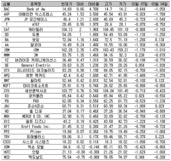 [표] 美 다우지수 종목별 등락률
