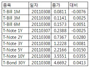 [표] 미 채권 수익률