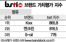 [그래픽뉴스]Kixx, 정유 브랜드 1위