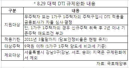 [부동산 길라잡이]DTI 규제가 뭐길래..규제완화 종료 갑론을박