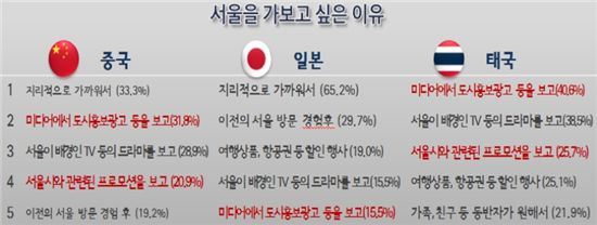 중국·일본·태국 관광객.. 1년내 가장 가고 싶은 도시는? '서울'