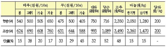 배추·무 등 노지채소 8년만에 최저보장가격 인상