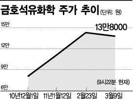 금호석유, 오너 효과 보나