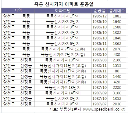 서울 목동 대단지는 서울시의 재건축 허용연한 현행유지에도 잠잠한 모양새다. 표는 1985년부터 1988년까지 준공된 목동 신시가지 12단지 목록. 